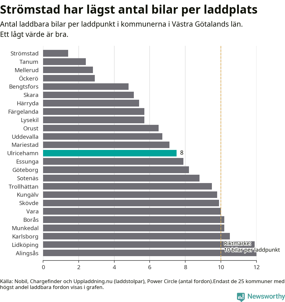 Graf: Antal laddplatser per laddbar bil i Västra Götalands län